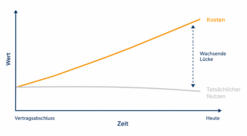 Mobilfunkkosten Kosten