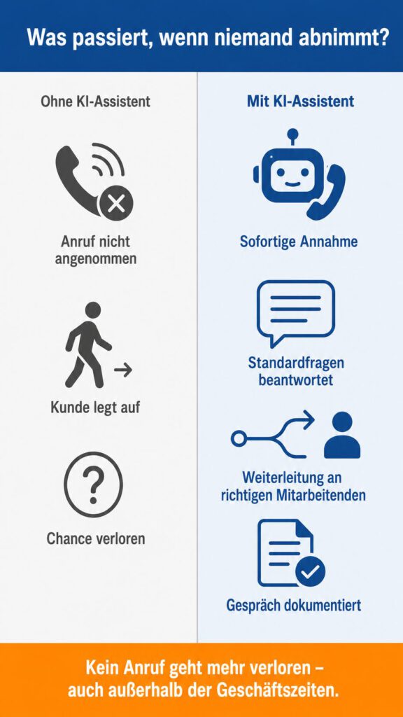 KI-Assistent in der Cloud-Telefonanlage – kein Anruf geht mehr verloren