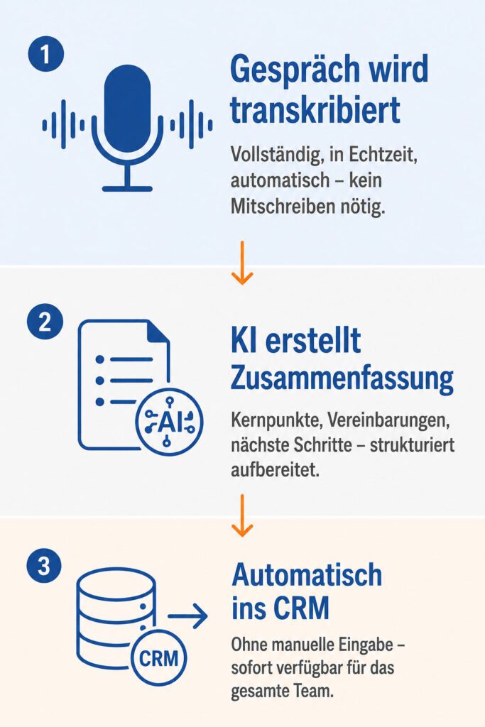 Automatische Gesprächszusammenfassung und CRM-Integration – drei Schritte