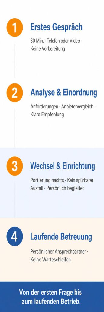 Vier Schritte beim Wechsel zur Cloud-Telefonanlage – von der Analyse bis zur laufenden Betreuung