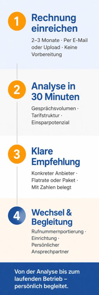 Vier Schritte zur Festnetzoptimierung – von der Rechnungsanalyse bis zum laufenden Betrieb