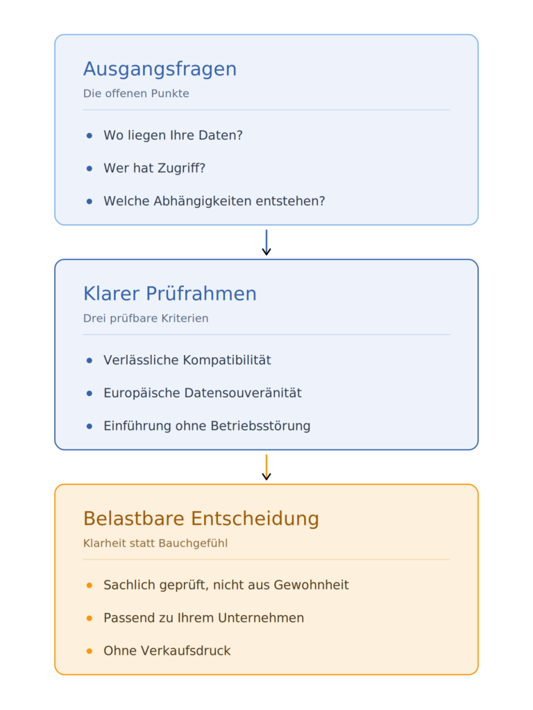 Prüfrahmen für eine Microsoft-Alternative